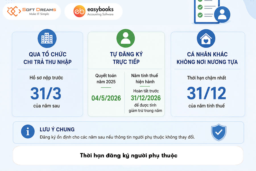 thoi-han-dang-ky-nguoi-phu-thuoc