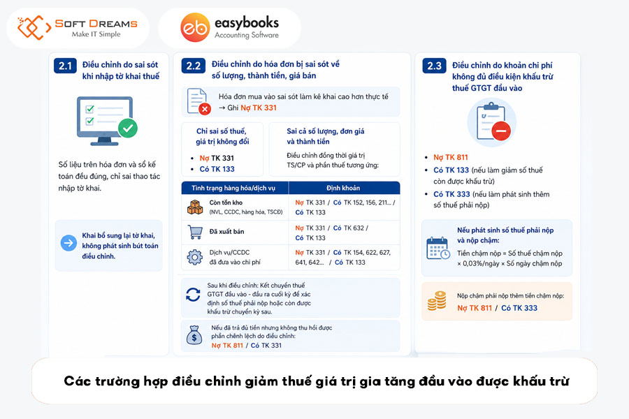 cac-truong-hop-dieu-chinh-giam-thue-gia-tri-gia-tang-dau-vao-duoc-khau-tru