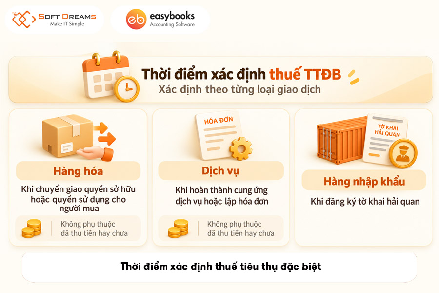 thoi-diem-xac-dinh-thue-tieu-thu-dac-biet
