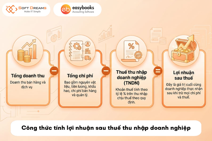 cong-thuc-tinh-loi-nhuan-sau-thue-thu-nhap-doanh-nghiep