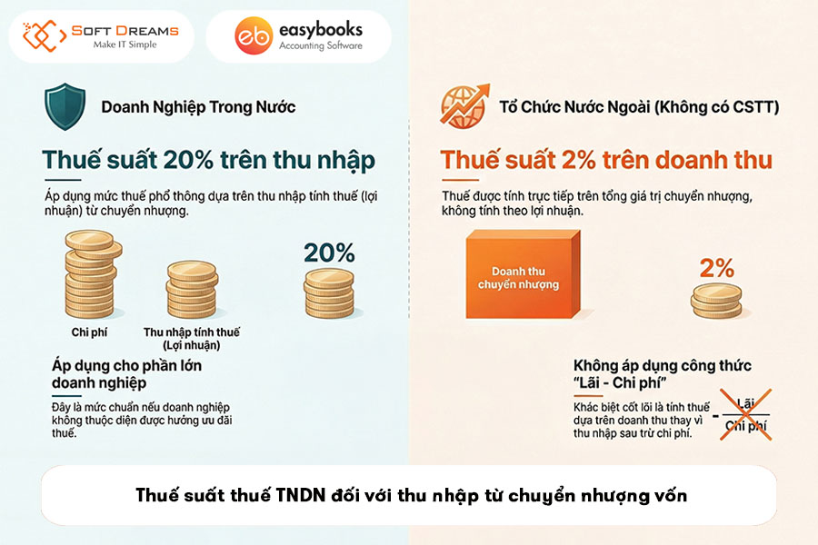 thue-suat-thue-tndn-doi-voi-thu-nha-tu-chuyen-nhuong-von