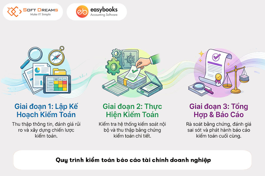 quy-trinh-kiem-toan-bao-cao-tai-chinh-doanh-nghiep