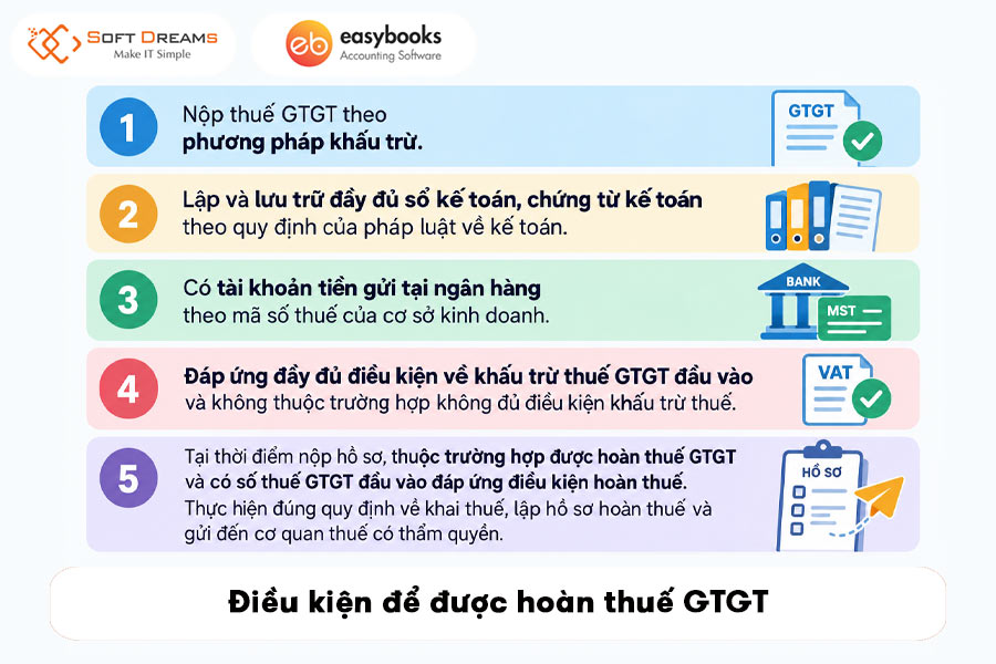 dieu-kien-de-duoc-hoan-thue-gtgt