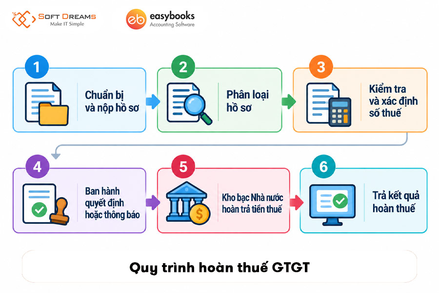 quy-trinh-hoan-thue-gtgt