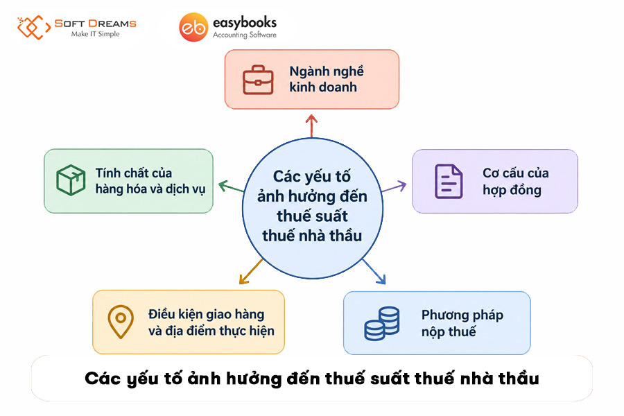 cac-yeu-to-anh-huong-den-thue-suat-thue-nha-thau