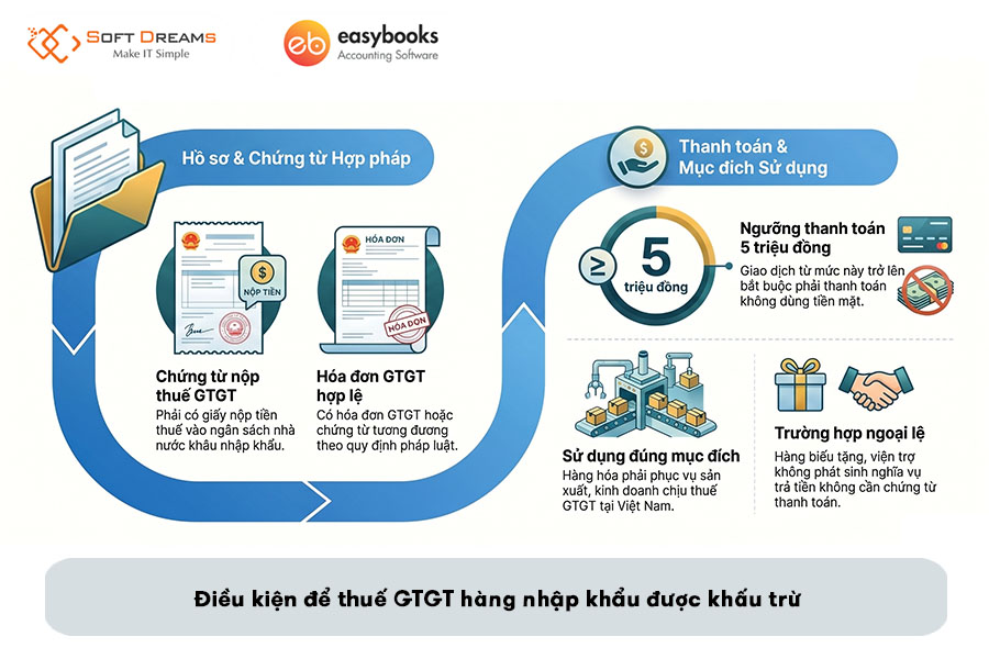 dieu-kien-de-thue-gtgt-hang-nhap-khau-duoc-khau-tru