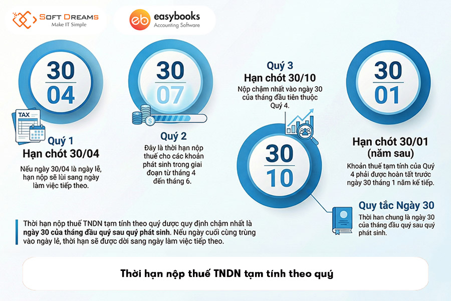 thoi-han-nop-thue-tndn-tam-tinh-theo-quy