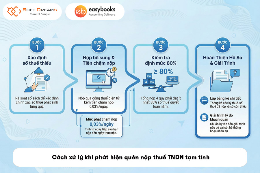 cach-xu-ly-khi-phat-hien-quen-nop-thue-tndn-tam-tinh