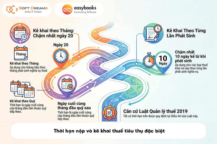 thoi-han-nop-va-ke-khai-thue-tieu-thu-dac-biet