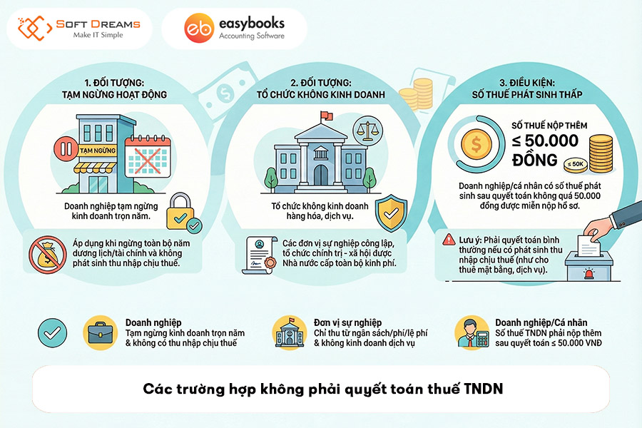 cac-truong-hop-khong-phai-quyet-toan-thue-tndn