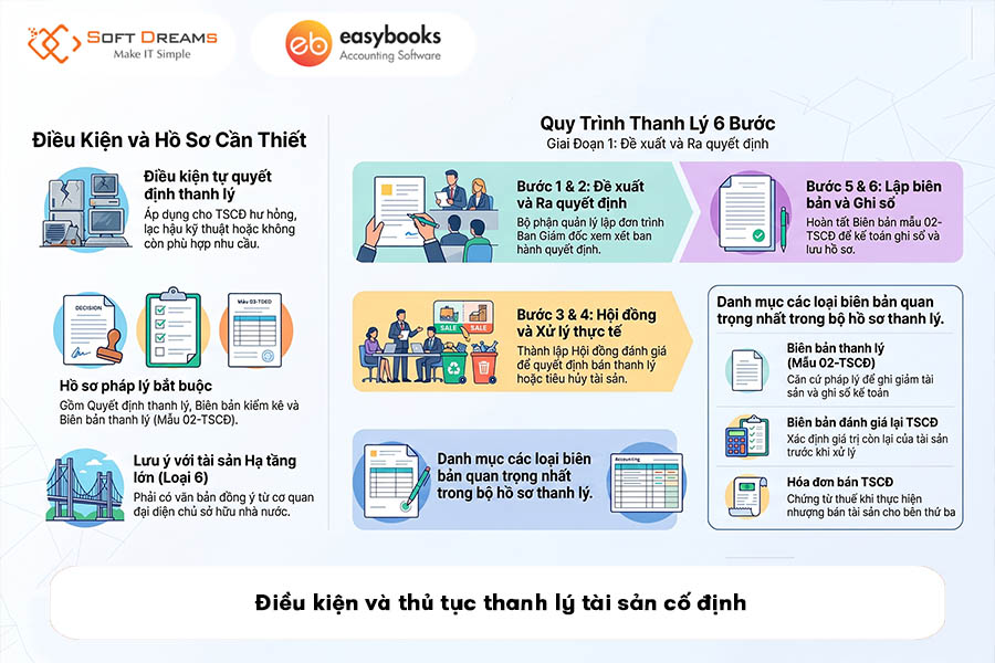 dieu-kien-va-thu-tuc-thanh-ly-tai-san-co-dinh