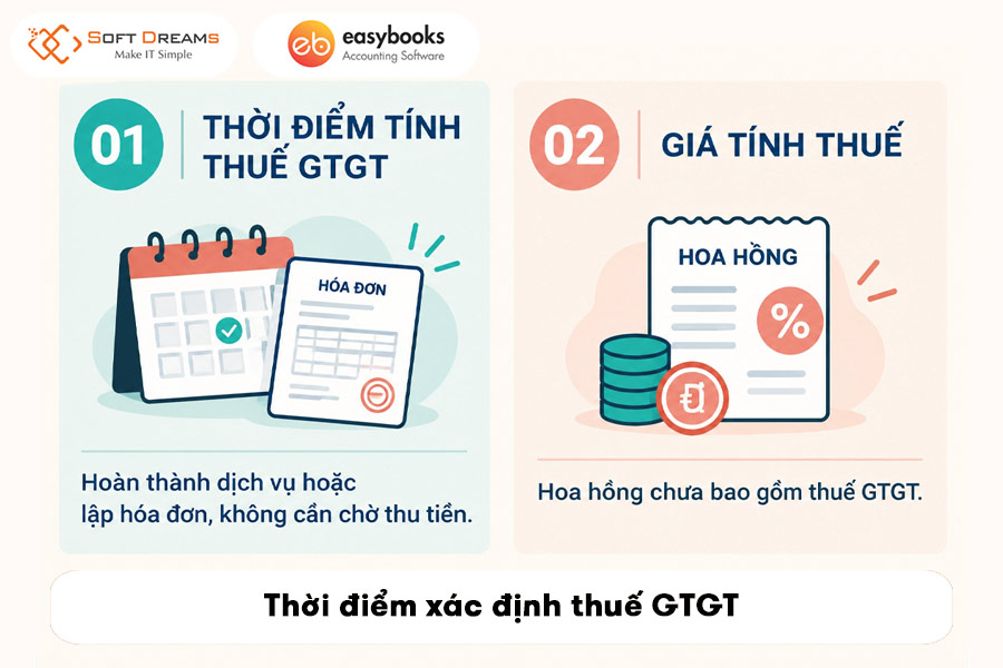 thoi-diem-xac-dinh-thue-gtgt