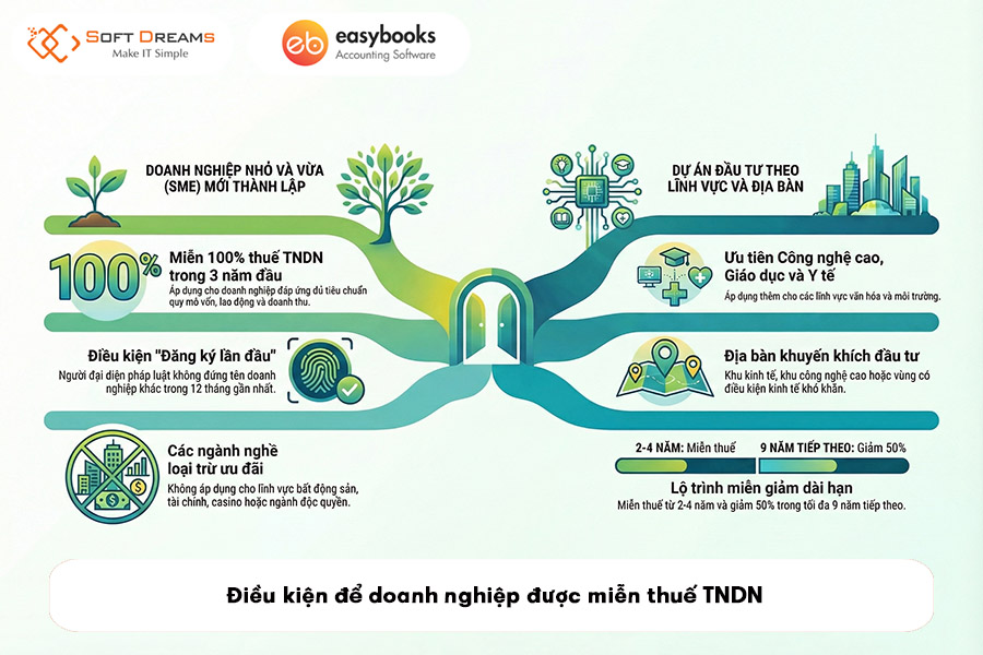 dieu-kien-de-doanh-nghiep-duoc-mien-thue-tndn