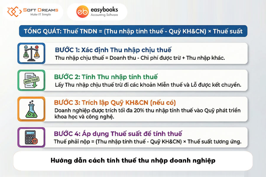 huong-dan-cach-tinh-thue-thu-nhap-doanh-nghiep