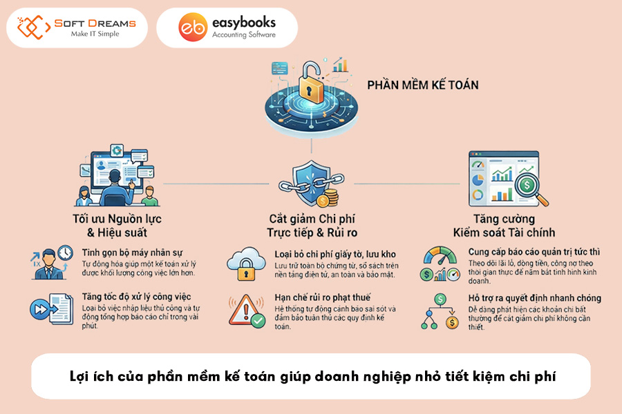 loi-ich-cua-phan-mem-ke-toan-giup-doanh-nghiep-nho-tiet-kiem-chi-phi