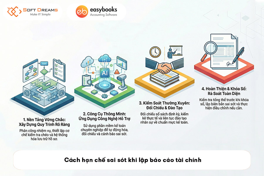 cach-han-che-sai-sot-khi-lap-bao-cao-tai-chinh
