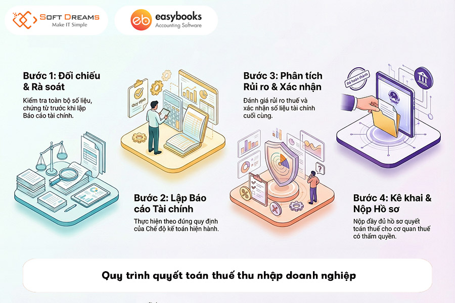 quy-trinh-quyet-toan-thue-thu-nhap-doanh-nghiep