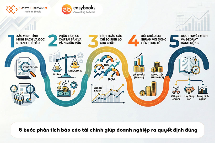 5-buoc-phan-tich-bao-cao-tai-chinh-giup-doanh-nghiep-ra-quyet-dinh-dung