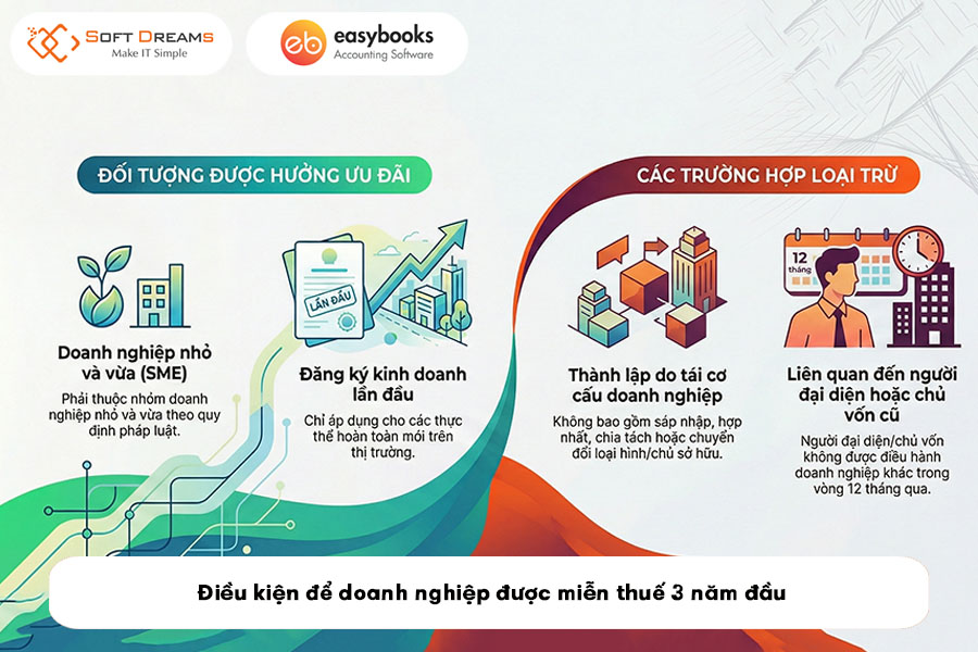 dieu-kien-de-doanh-nghiep-duoc-mien-thue-3-nam-dau