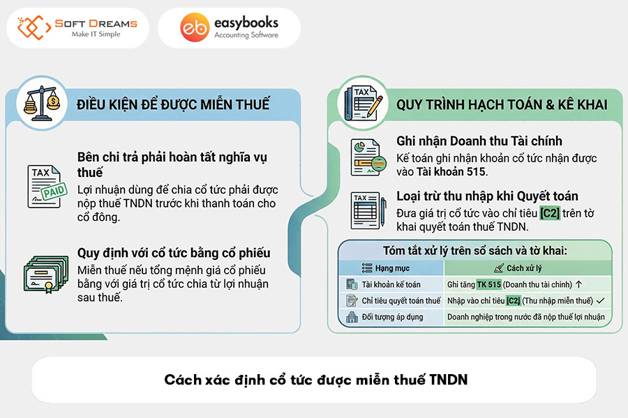 cach-xac-dinh-co-tuc-duoc-mien-thue-tndn