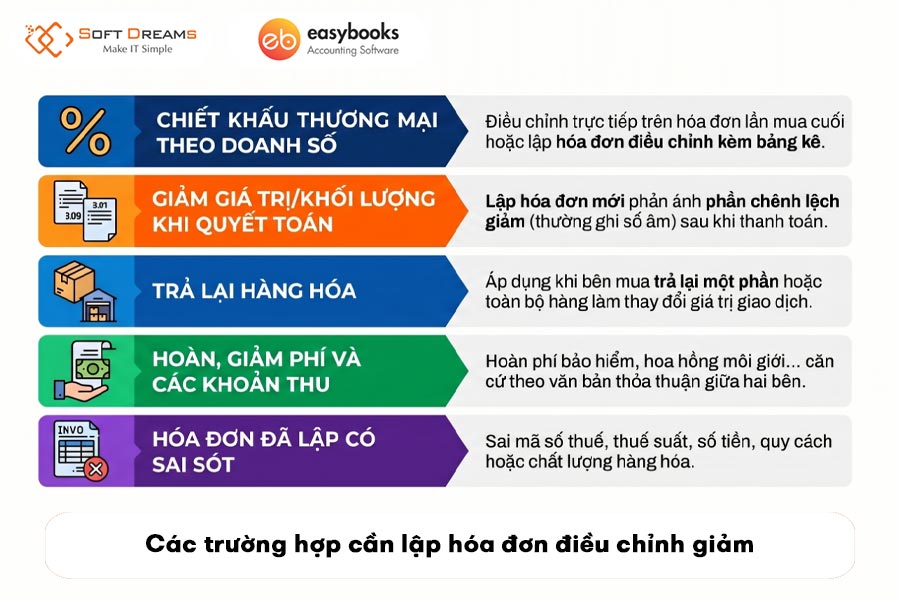 cac-truong-hop-can-lap-hoa-don-dieu-chinh-giam