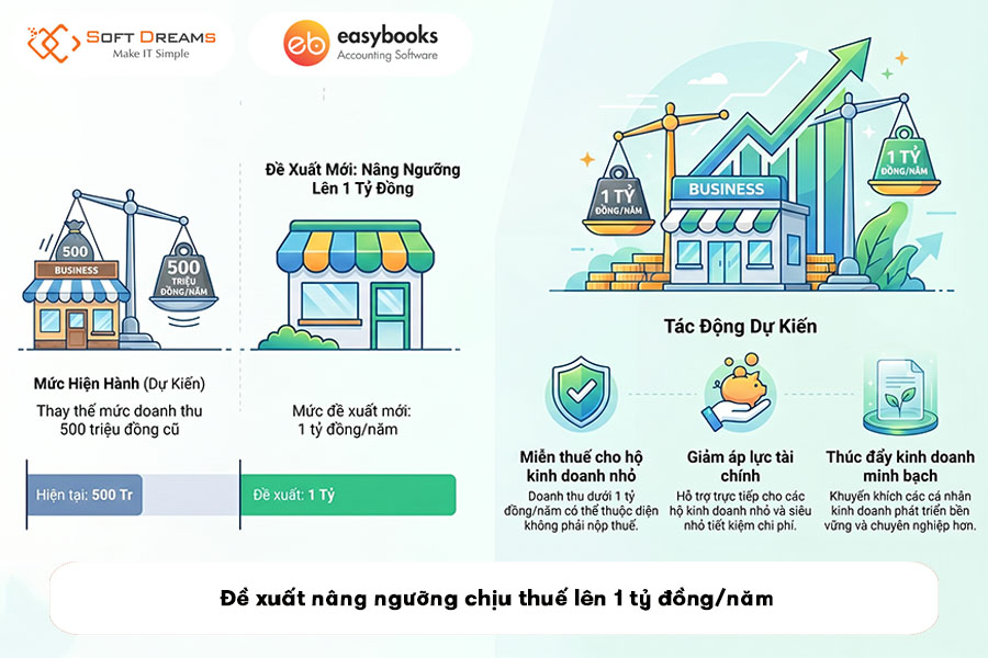 de-xuat-nang-nguong-chiu-thue-len-1-ty-dong-nam