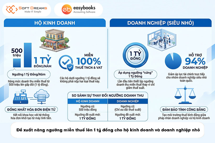 de-xuat-nang-nguong-mien-thue-len-1-ty-dong