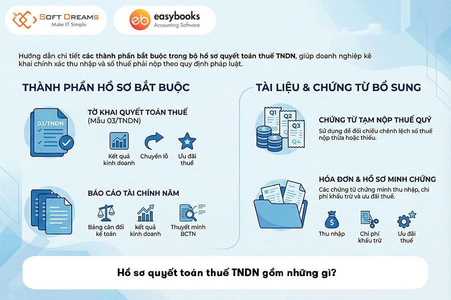 ho-so-quyet-toan-thue-tndn-gom-nhung-gi
