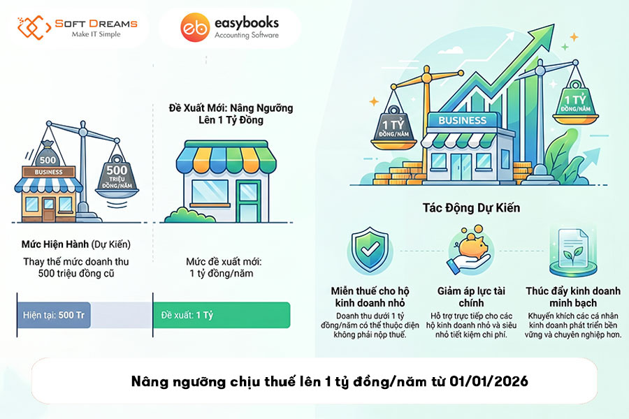 nang-nguong-chiu-thue-len-1-ty-dong-nam