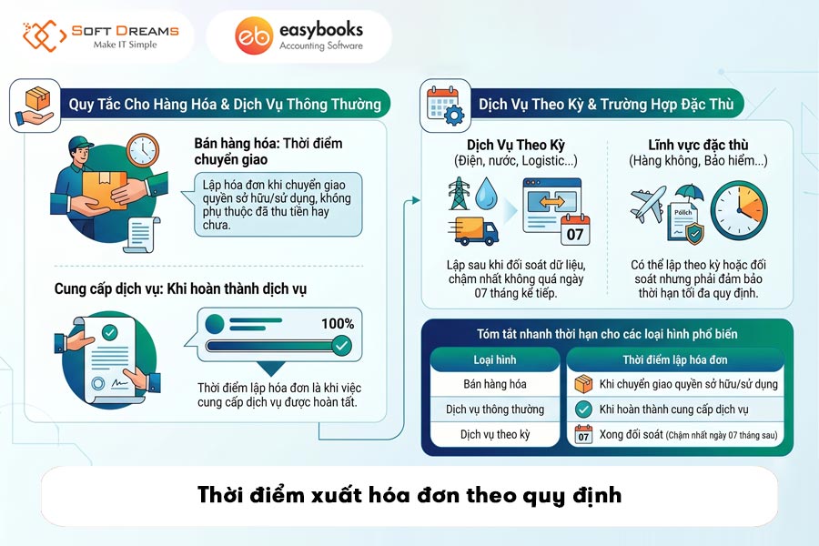 thoi-diem-xuat-hoa-don-theo-quy-dinh