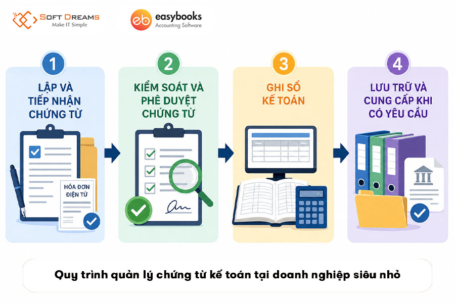 quy-trinh-quan-ly-chung-tu-ke-toan-tai-doanh-nghiep-sieu-nho