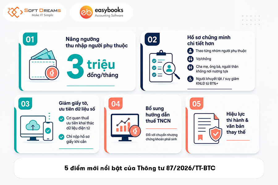 5-diem-moi-noi-bat-cua-thong-tu-87-2026-tt-btc