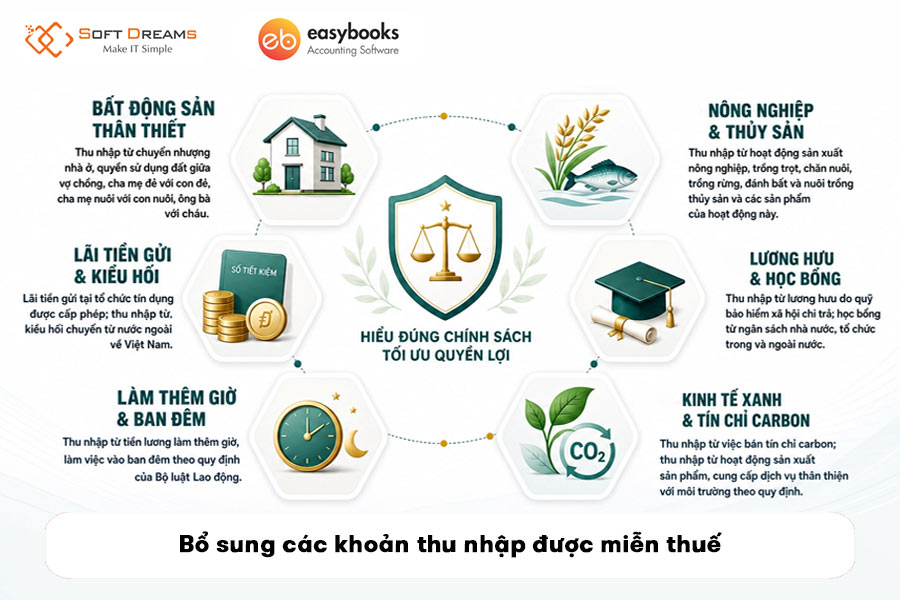 bo-sung-cac-khoan-thu-nhap-duoc-mien-thue