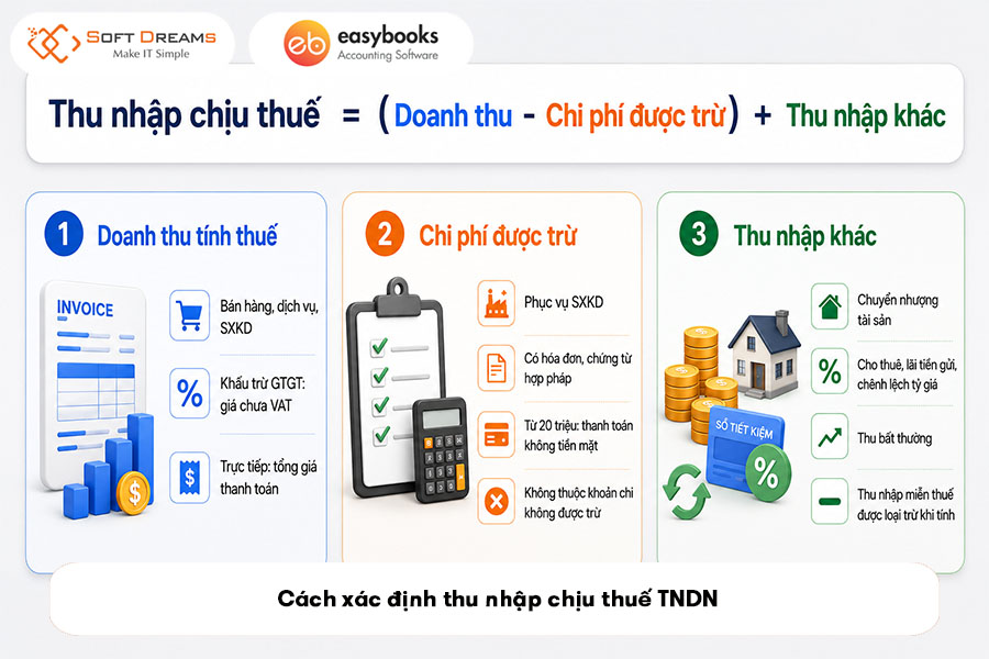 cach-xac-dinh-thu-nhap-chiu-thue-tndn