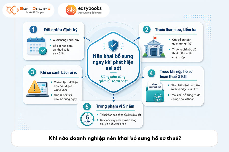 khi-nao-doanh-nghiep-nen-khai-bo-sung-ho-so-thue