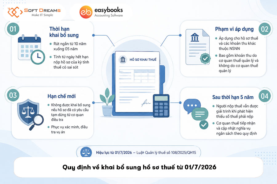 quy-dinh-ve-khai-bo-sung-ho-so-thue-tu-01-7-2026