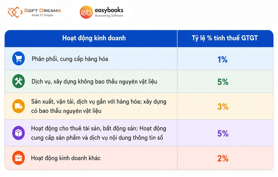 ty-le-phan-tram-tinh-thue-gia-tri-gia-tang-ho-kinh-doanh