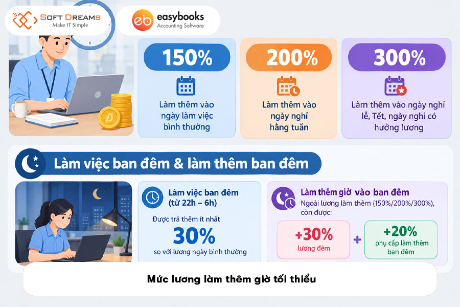 muc-luong-lam-them-gio-toi-thieu