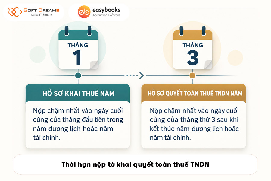 thoi-han-nop-to-khai-quyet-toan-thue-tndn